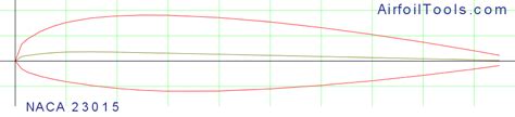 NACA 5 digit Airfoil database search.
